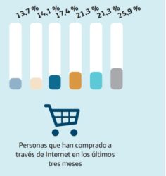 Evolución das compras por Internet en Galicia.