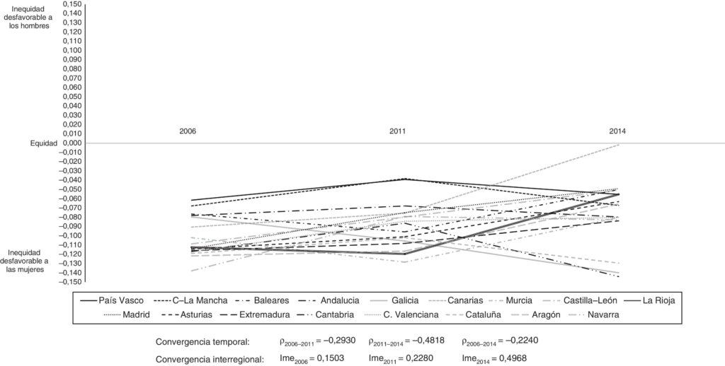 O gráfico revela a tendencia negativa en Galicia (clic para ampliar).