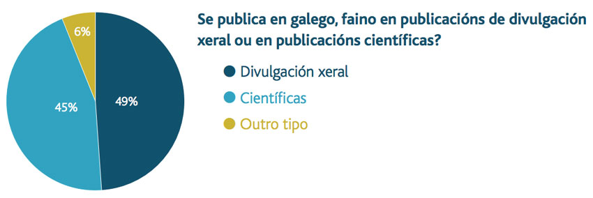 Uso do galego en publicacións