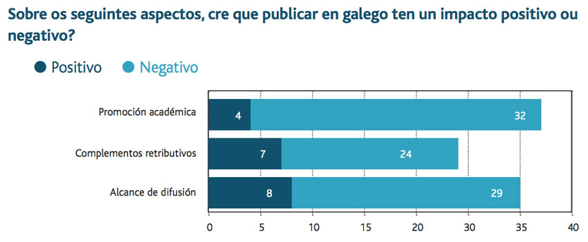 Percepción do impacto do uso do galego