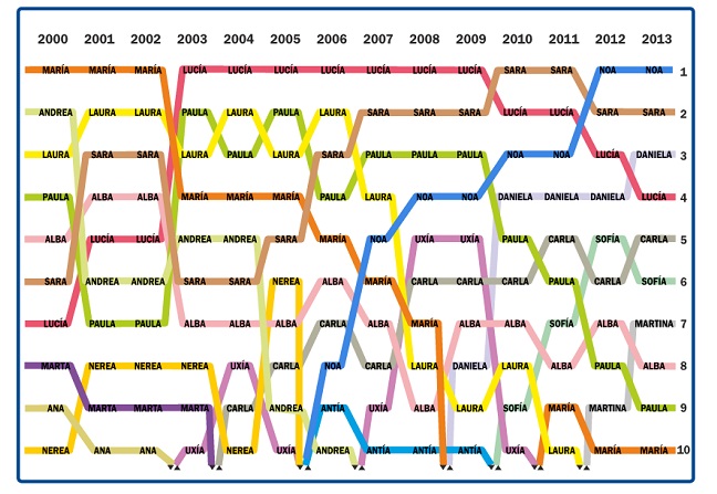Gráfico dos nomes galegos elaborado polo Instituto da Lingua e baseado no gráfico de Ami Sedghi para The Guardian.