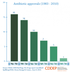 O gráfico amosa o forte descenso de novos antibióticos aprobados nos EUA dende 1983.