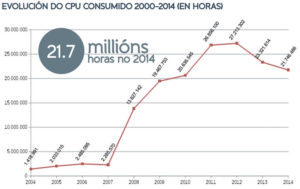 Evolución de horas de computacion no Cesga