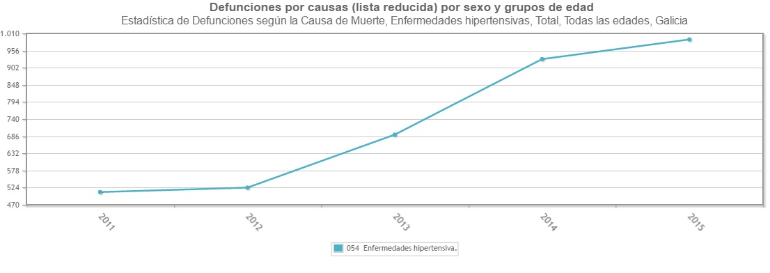 Gráfico de mortes por hipertensión en Galicia de 2001 a 2015.