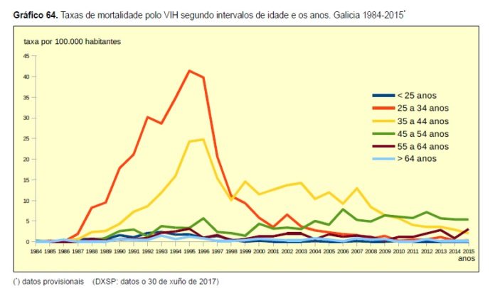 Taxa de mortalidade do SIDA segundo franxa de idade e ano. Fonte: DXSP do Sergas.