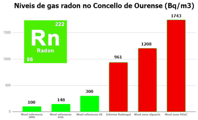 Niveis de referencia de radon (en verde) e niveis detectados nas medicións realizadas no Concello de Ourense. Elaboración propia cos datos dos informes da USC.