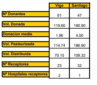 Táboa das ifras dos bancos de leite materno de Santiago e Vigo. Fonte: AEBLH.