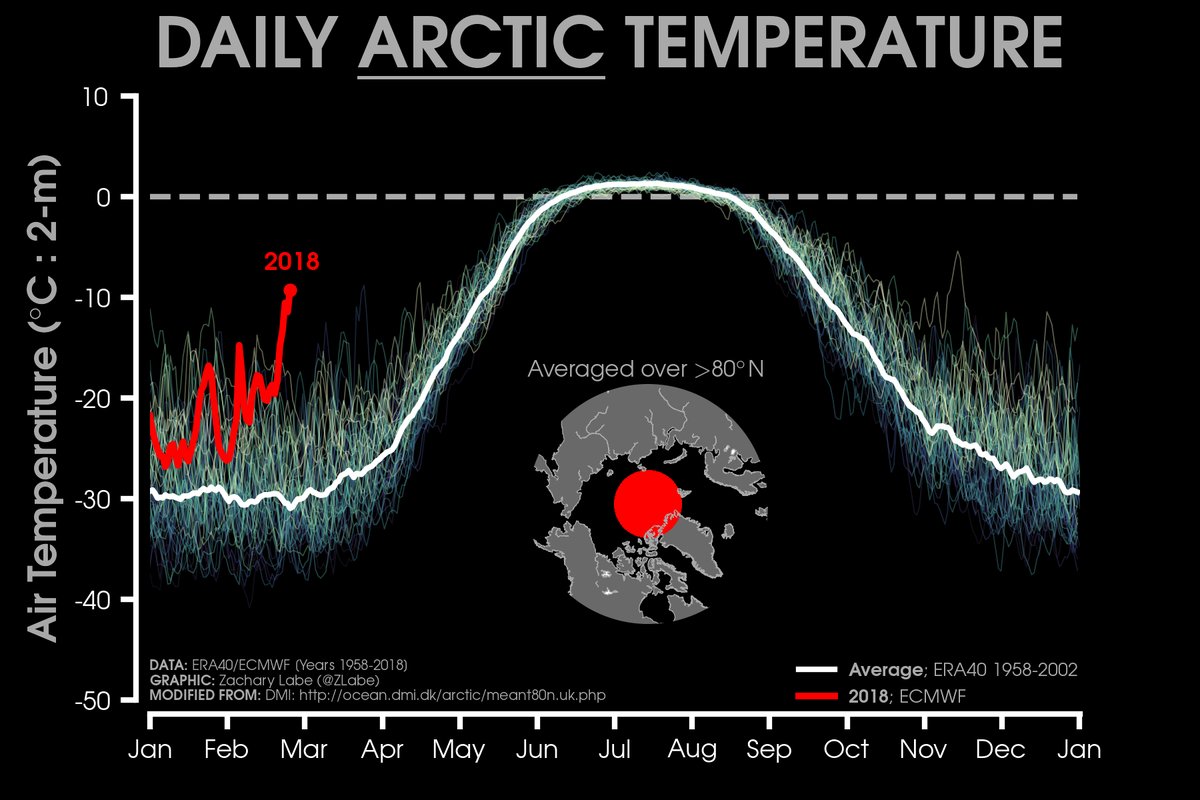 A anomalía das temperaturas no Ártico. Zack Labe.