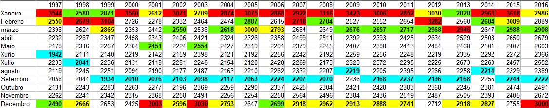 As mortes por meses nos últimos 20 anos en Galicia. 1º con máis mortes (vermello), 2º (amarelo) e 3º (verde). En azul, o mes con menos mortes do ano. Fonte: IGE / Elaboración propia.