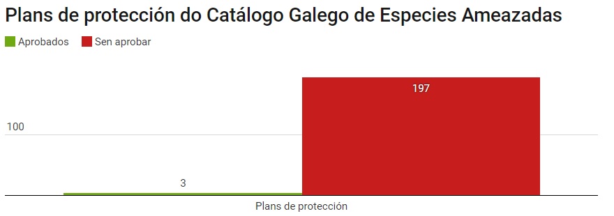 Só 3 das 200 especies ameazadas de Galicia contan con plan de protección.