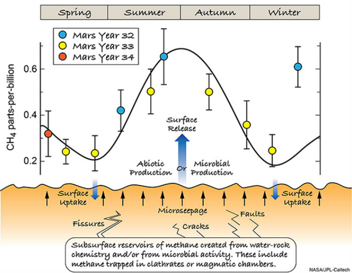 Ciclo estacional do metano en Marte. Fonte: NASA / JPL-Caltech.