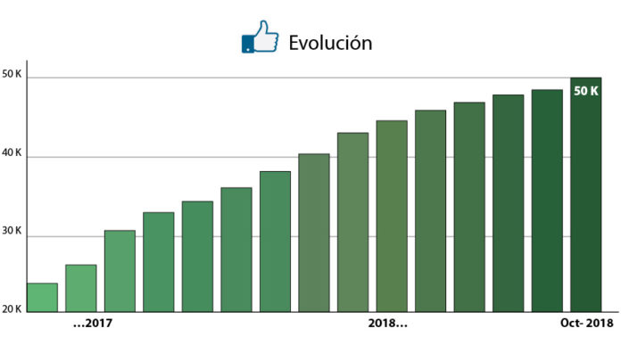 Evolución de GCiencia en Facebook nos últimos dous anos.