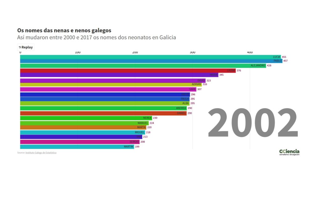 O IGE recolle os nomes máis habituais das mozas e mozos galegos, que amosamos neste gráfico.