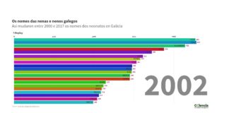 O IGE recolle os nomes máis habituais das mozas e mozos galegos, que amosamos neste gráfico.