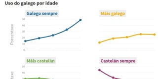 Os datos sobre o uso do galego por idade amosan unha notable diferenza xeracional. Fonte: IGE/Elaboración propia.