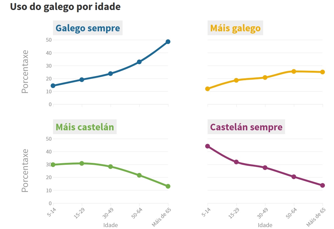 Os datos sobre o uso do galego por idade amosan unha notable diferenza xeracional. Fonte: IGE/Elaboración propia.