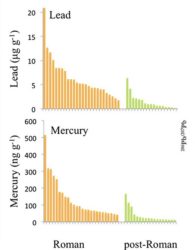 Niveis de chumbo e mercurio na etapa romana e na posterior. Fonte: López et al. (2020).