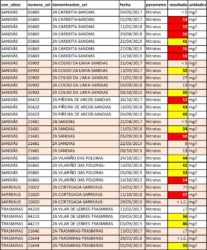 Niveis de nitratos na zona da Limia en análises realizadas entre 2017 e 2019. En vermello, niveis superiores ao límite legal; en amarelo, niveis superiores aos de alerta. Preme para ver con máis detalle. Fonte: SGHN.