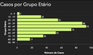 Casos confirmados en Portugal por grupo de idade. Fonte: DGS.