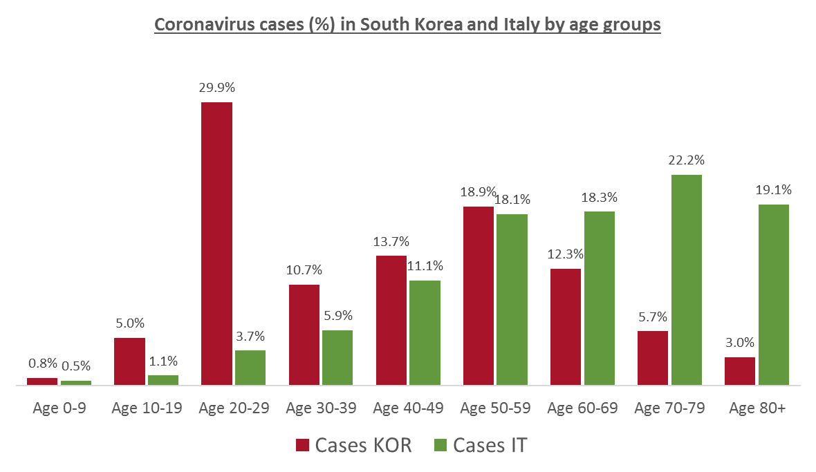 Distribución por idade dos casos en Corea do Sur (vermello) e Italia (verde). Fonte: Andreas Backhaus.