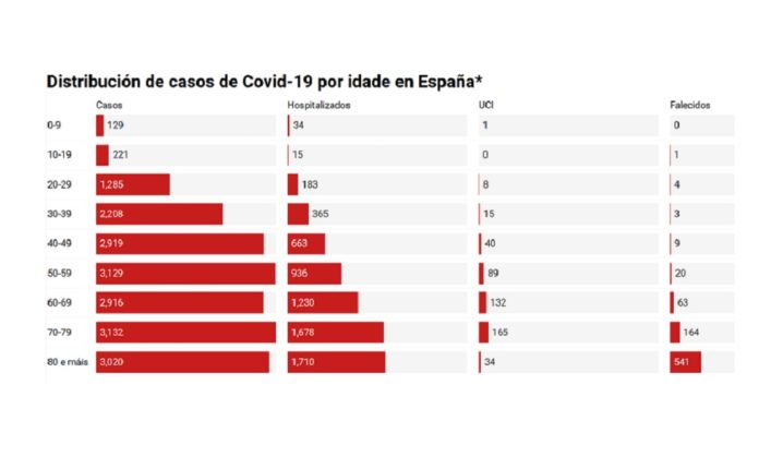 Táboa por idades dos casos, persoas hospitalizadas, na UCI e falecidos en España.