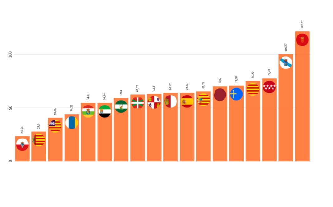 A tendencia da última semana en canto ao aumento diario de casos. Fonte: Sergas/Ministerio de Sanidade/Datadista/Elaboración propia.