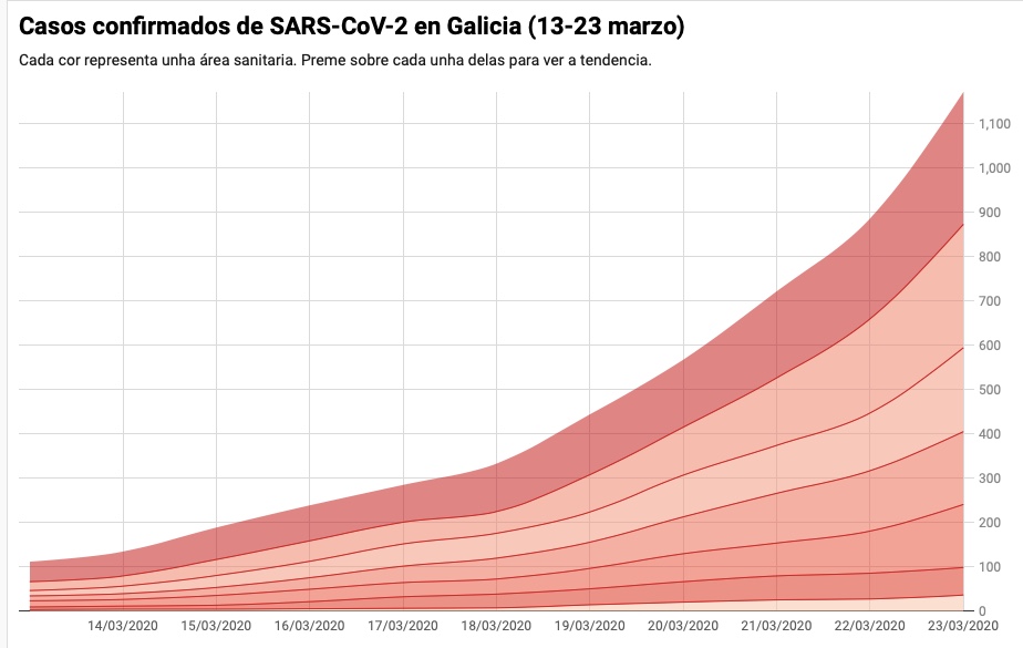 Casos de coronavirus desde o 13 ata o 23 de marzo en Galicia.