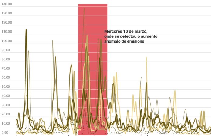 A rede de Calidade do Aire en Galicia detectou o incremento anómalo na mañá e a tarde do 18 de marzo, previa á ponte de San Xosé.
