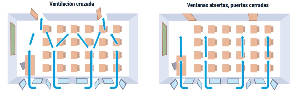 Propostas de ventilación natural presentadas na guía. Fonte: CSIC.