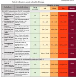 Táboa de indicadores determinada por Sanidad. Preme para ver a tamaño completo. Fonte: Ministerio de Sanidad.