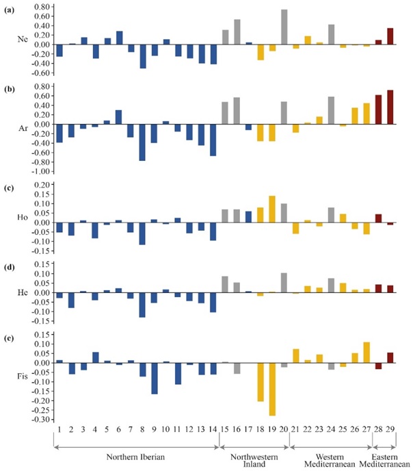 Parámetros de diversidade xenética analizados en 29 mostras de castiñeiros. As cores correspóndense coa asignación ás poboacións ancestrais. As mostras 18 e 19 corresponden a poboacións do Courel. Imaxe cedida por Josefa Fernández.