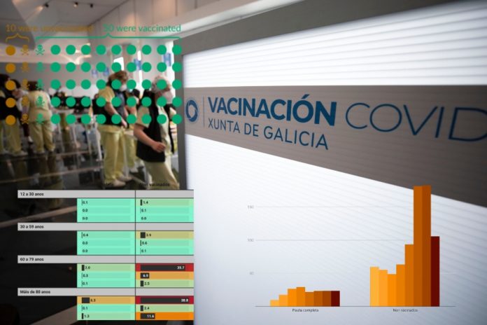 O Ministerio de Sanidade difundiu por primeira vez este martes os datos que constatan a notable diferenza na incidencia da Covid-19 en función do estado de vacinación. Imaxe: Xunta/Elaboración propia.