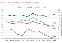Evolución da calidade do aire en Galicia segundo os contaminantes. Foto: Ecologistas en Acción