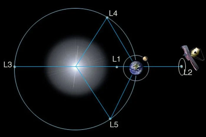 Imaxe que mostra a posición do telescopio Webb en L2. Fonte: A NASA
