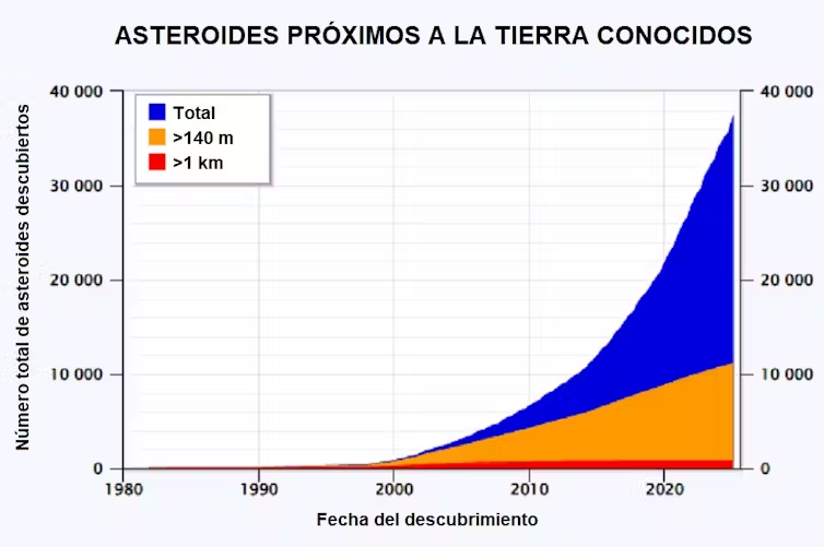 Número total de asteroides próximos á Terra descubertos en función do tempo (CNEOSJPL) CNEOSJPLNASA