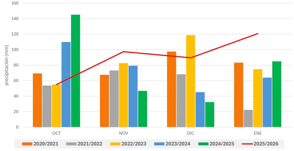 Evolución das precipitacións no últimos cinco anos hidrolóxicos e tendencia do ano actual. Javier Lillo a partir de datos do Boletín Hidrolóxico, MITECO, CC BY-SA