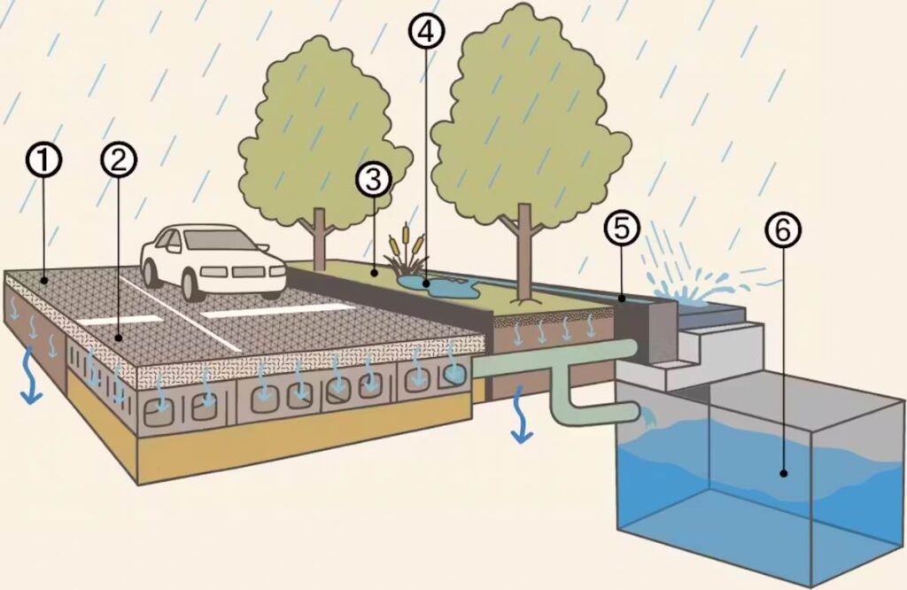 Solucións hidropluviais en contornas urbanizadas: (1) pavimento permeable con infiltración directa ao terreo, (2) pavimento permeable con sistema drenante de captación, (3) área verde con infiltración directa, (4) humidal artificial con infiltración directa, (5) gabia de captación con sistema drenante e (6) tanque de tormenta. Javier Lillo, CC BY-SA