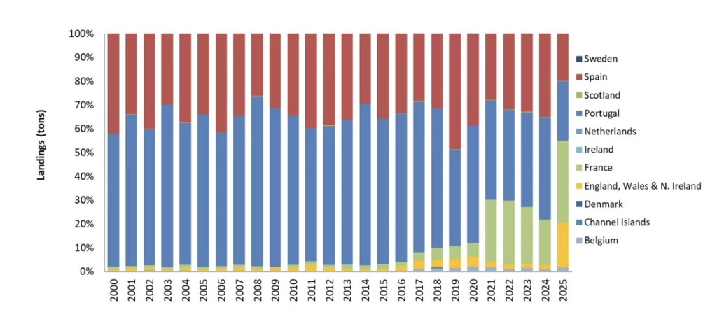 Descargas de polbos por país entre 2000 e 2025. Gráfico do ICES.