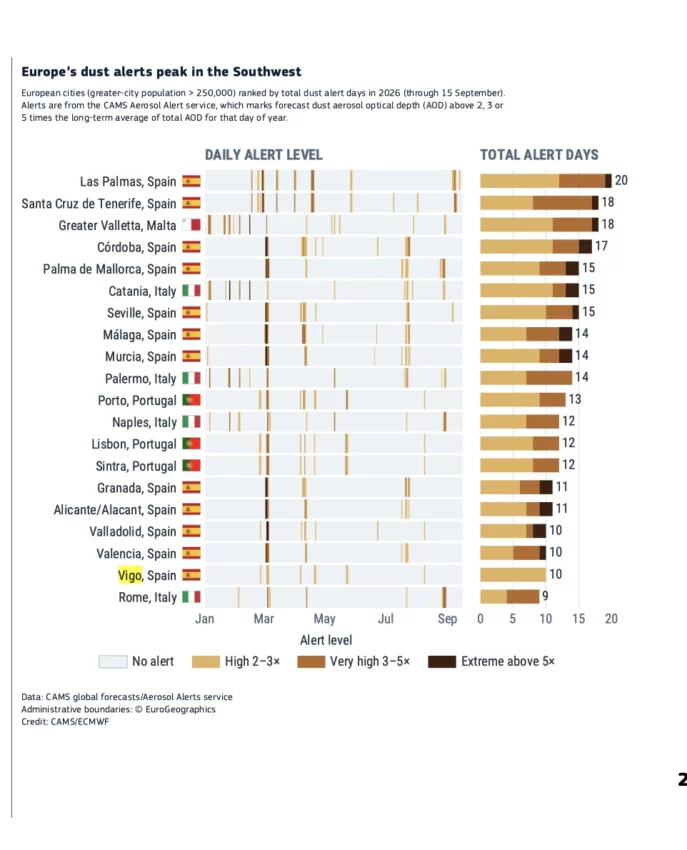 Gráfico das 20 cidades europeas con máis alertas de po sahariano en 2026. Extraído do informe de Copernicus.