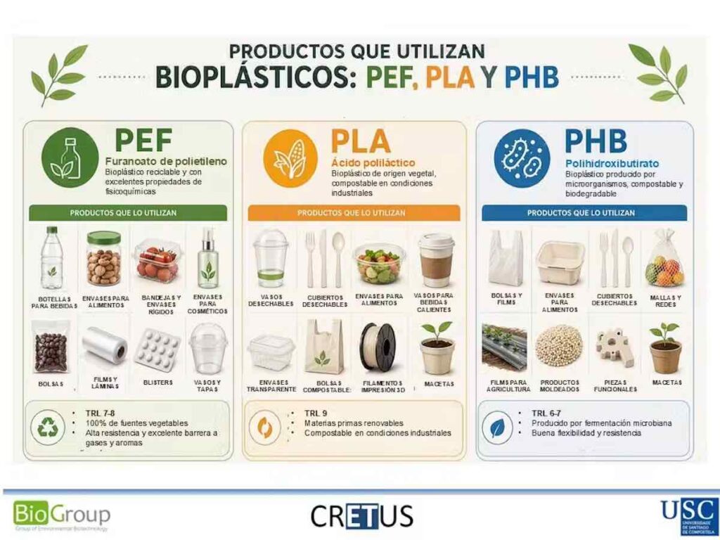 Principais tipos de bioplásticos dispoñibles e produtos nos que xa se integran. O indicador TRL sinala o nivel de madurez tecnolóxica. Gumersindo Feijoo
