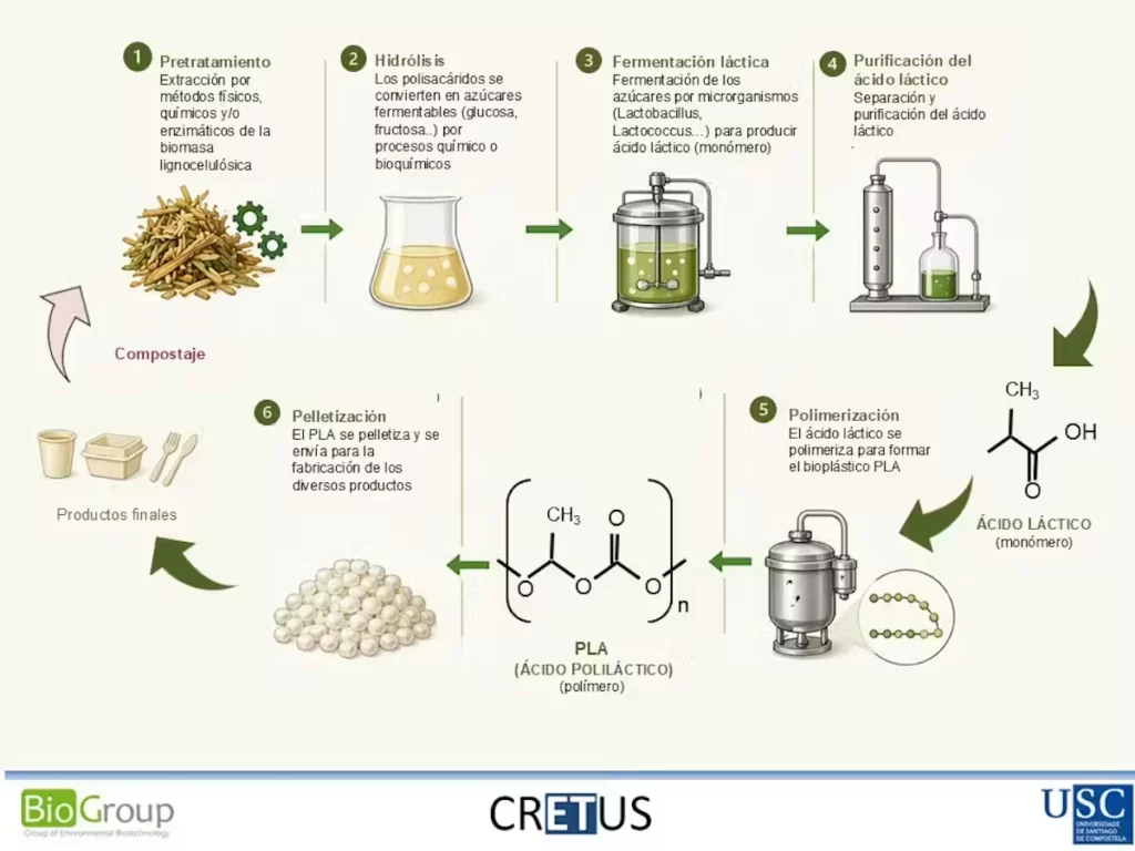 Esquema da produción circular de PLA. Gumersindo Feijoo
