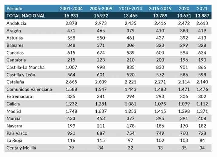 Evolución do número medio anual de mortes atribuíbles a alcol na poboación de 15 anos e máis, segundo comunidade autónoma e período. Táboa extraída da investigación do Instituto de Saúde Carlos III.