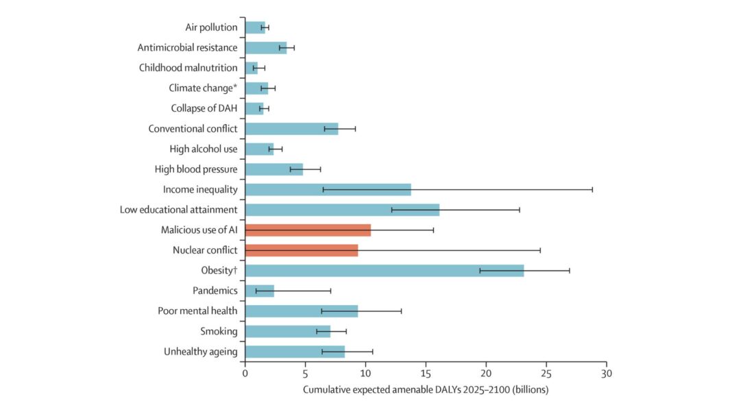 Lista das 17 ameazas principais para a saúde global. Gráfico do artigo de The Lancet.