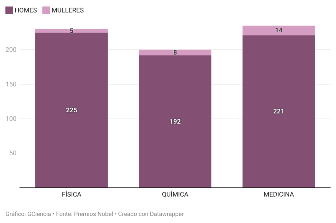 Número de mulleres e homes que recibiron un Premio Nobel en Física, Química e Medicina entre 1901 e 2026. Gráfico de creación propia