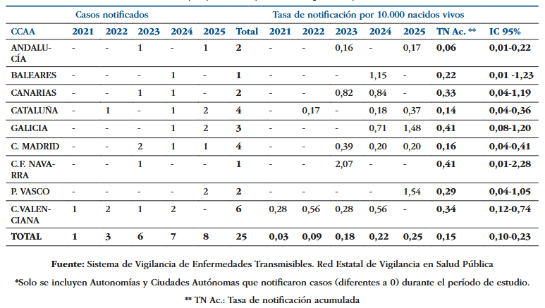 Número de casos e taxas de notificación por 10.000 nados vivos, segundo comunidade autónoma, por ano e acumulado no quinquenio. Toxoplasmose conxénita. España, 2021-2025. Táboa tomada do informe do ISCIII sobre a Toxoplasmose